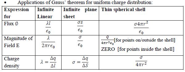 CBSE Class 12 Physics Electrostatics Notes Set B